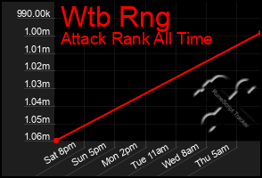 Total Graph of Wtb Rng