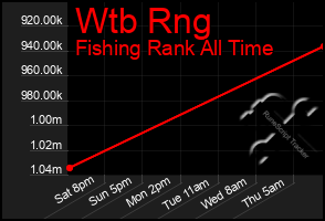 Total Graph of Wtb Rng