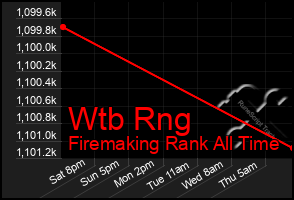 Total Graph of Wtb Rng