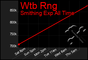 Total Graph of Wtb Rng