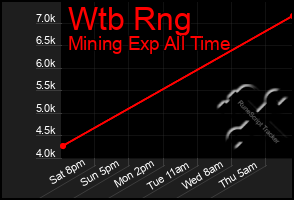 Total Graph of Wtb Rng
