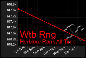 Total Graph of Wtb Rng
