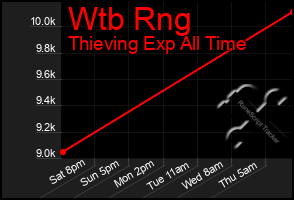 Total Graph of Wtb Rng