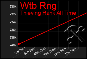 Total Graph of Wtb Rng
