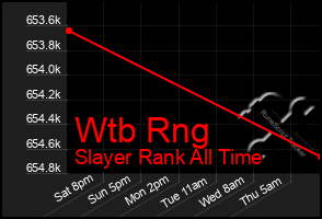 Total Graph of Wtb Rng