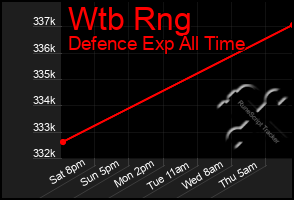 Total Graph of Wtb Rng