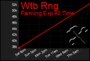 Total Graph of Wtb Rng