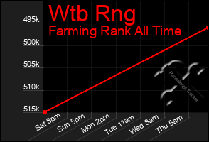 Total Graph of Wtb Rng