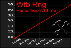 Total Graph of Wtb Rng