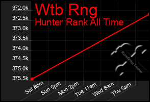 Total Graph of Wtb Rng
