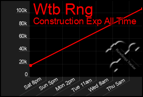 Total Graph of Wtb Rng