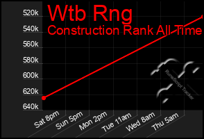 Total Graph of Wtb Rng
