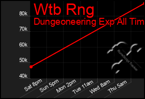 Total Graph of Wtb Rng