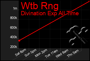 Total Graph of Wtb Rng