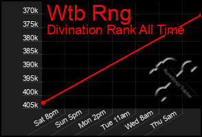 Total Graph of Wtb Rng