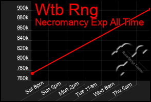 Total Graph of Wtb Rng