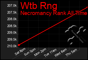 Total Graph of Wtb Rng