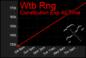 Total Graph of Wtb Rng