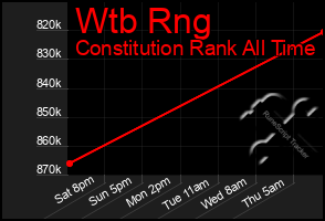 Total Graph of Wtb Rng