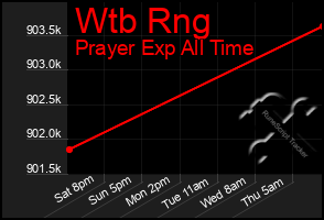Total Graph of Wtb Rng