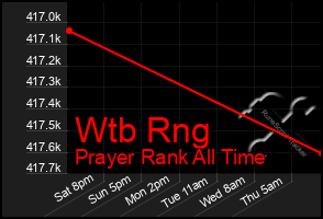 Total Graph of Wtb Rng
