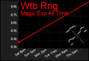 Total Graph of Wtb Rng