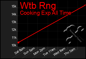Total Graph of Wtb Rng