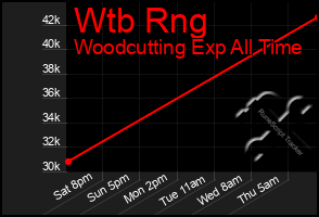 Total Graph of Wtb Rng