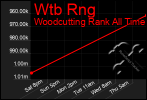 Total Graph of Wtb Rng