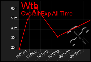 Total Graph of Wtb