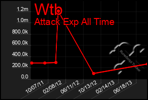 Total Graph of Wtb