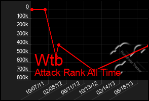 Total Graph of Wtb