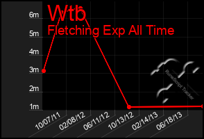 Total Graph of Wtb