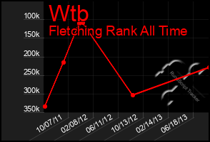 Total Graph of Wtb