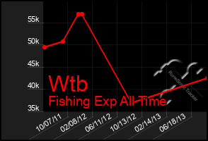 Total Graph of Wtb