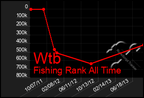 Total Graph of Wtb