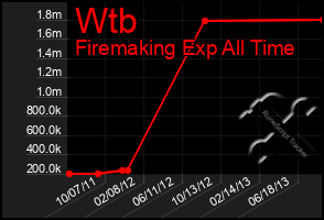 Total Graph of Wtb