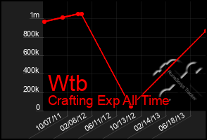 Total Graph of Wtb