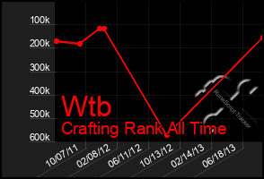 Total Graph of Wtb