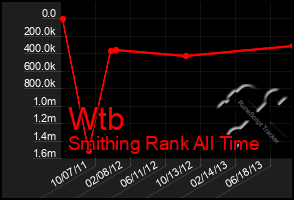 Total Graph of Wtb