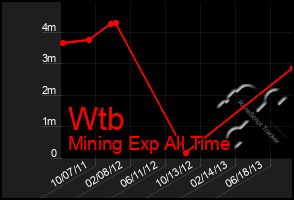 Total Graph of Wtb