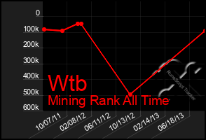 Total Graph of Wtb