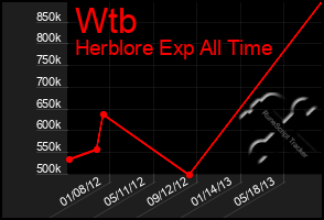 Total Graph of Wtb