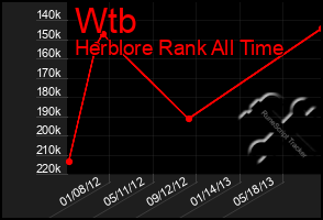 Total Graph of Wtb
