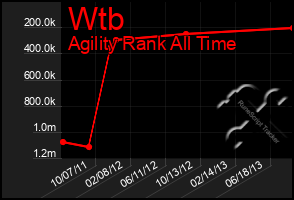 Total Graph of Wtb