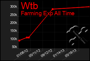 Total Graph of Wtb
