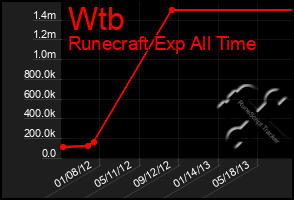 Total Graph of Wtb