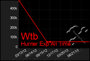 Total Graph of Wtb