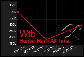 Total Graph of Wtb