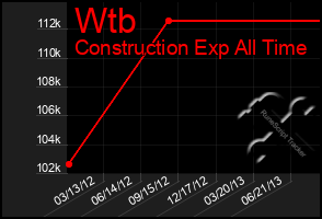 Total Graph of Wtb